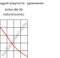Секущая модуля упругости - удлинение , Grilon BK-50 natural (усл.), PA6-GB50, EMS-GRIVORY