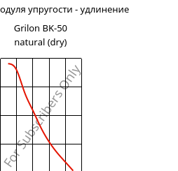 Секущая модуля упругости - удлинение , Grilon BK-50 natural (сухой), PA6-GB50, EMS-GRIVORY