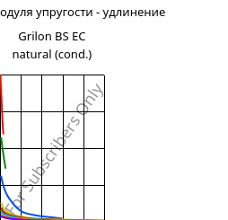Секущая модуля упругости - удлинение , Grilon BS EC natural (усл.), PA6, EMS-GRIVORY