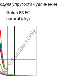 Секущая модуля упругости - удлинение , Grilon BS EC natural (сухой), PA6, EMS-GRIVORY
