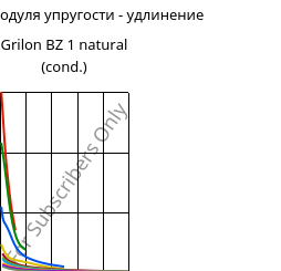 Секущая модуля упругости - удлинение , Grilon BZ 1 natural (усл.), PA6, EMS-GRIVORY