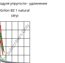 Секущая модуля упругости - удлинение , Grilon BZ 1 natural (сухой), PA6, EMS-GRIVORY