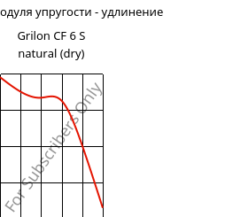 Секущая модуля упругости - удлинение , Grilon CF 6 S natural (сухой), PA612, EMS-GRIVORY