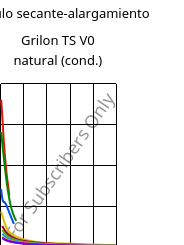 Módulo secante-alargamiento , Grilon TS V0 natural (Cond), PA666, EMS-GRIVORY