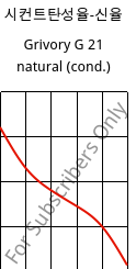 시컨트탄성율-신율 , Grivory G 21 natural (응축), PA6I/6T, EMS-GRIVORY