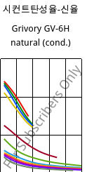 시컨트탄성율-신율 , Grivory GV-6H natural (응축), PA*-GF60, EMS-GRIVORY