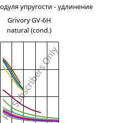 Секущая модуля упругости - удлинение , Grivory GV-6H natural (усл.), PA*-GF60, EMS-GRIVORY