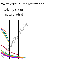 Секущая модуля упругости - удлинение , Grivory GV-6H natural (сухой), PA*-GF60, EMS-GRIVORY