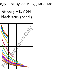 Секущая модуля упругости - удлинение , Grivory HT2V-5H black 9205 (усл.), PA6T/66-GF50, EMS-GRIVORY