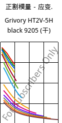 正割模量－应变.  , Grivory HT2V-5H black 9205 (烘干), PA6T/66-GF50, EMS-GRIVORY
