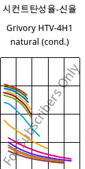 시컨트탄성율-신율 , Grivory HTV-4H1 natural (응축), PA6T/6I-GF40, EMS-GRIVORY