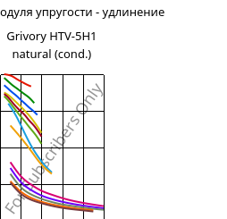 Секущая модуля упругости - удлинение , Grivory HTV-5H1 natural (усл.), PA6T/6I-GF50, EMS-GRIVORY