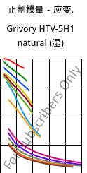 正割模量－应变.  , Grivory HTV-5H1 natural (状况), PA6T/6I-GF50, EMS-GRIVORY