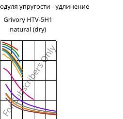 Секущая модуля упругости - удлинение , Grivory HTV-5H1 natural (сухой), PA6T/6I-GF50, EMS-GRIVORY