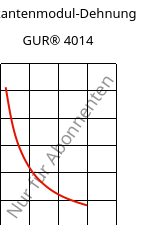 Sekantenmodul-Dehnung , GUR® 4014, (PE-UHMW), Celanese