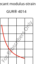 Secant modulus-strain , GUR® 4014, (PE-UHMW), Celanese