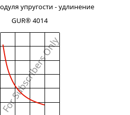 Секущая модуля упругости - удлинение , GUR® 4014, (PE-UHMW), Celanese