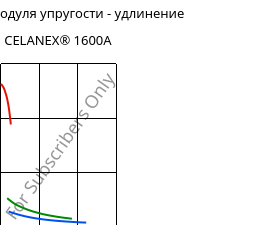 Секущая модуля упругости - удлинение , CELANEX® 1600A, PBT, Celanese