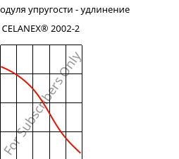 Секущая модуля упругости - удлинение , CELANEX® 2002-2, PBT, Celanese