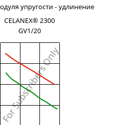 Секущая модуля упругости - удлинение , CELANEX® 2300 GV1/20, PBT-GF20, Celanese