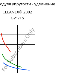 Секущая модуля упругости - удлинение , CELANEX® 2302 GV1/15, (PBT+PET)-GF15, Celanese