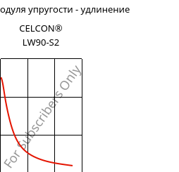 Секущая модуля упругости - удлинение , CELCON® LW90-S2, POM, Celanese