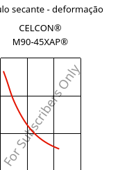 Módulo secante - deformação , CELCON® M90-45XAP®, POM, Celanese