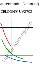 Sekantenmodul-Dehnung , CELCON® UV270Z, POM, Celanese