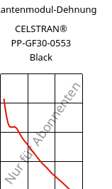 Sekantenmodul-Dehnung , CELSTRAN® PP-GF30-0553 Black, PP-GLF30, Celanese
