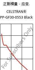 正割模量－应变.  , CELSTRAN® PP-GF30-0553 Black, PP-GLF30, Celanese
