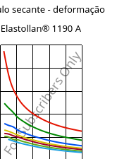 Módulo secante - deformação , Elastollan® 1190 A, (TPU-ARET), BASF PU