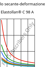 Modulo secante-deformazione , Elastollan® C 98 A, (TPU-ARES), BASF PU