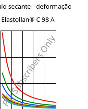 Módulo secante - deformação , Elastollan® C 98 A, (TPU-ARES), BASF PU