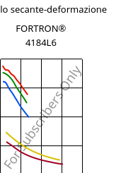 Modulo secante-deformazione , FORTRON® 4184L6, PPS-(MD+GF)53, Celanese