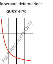 Modulo secante-deformazione , GUR® 4170, (PE-UHMW), Celanese