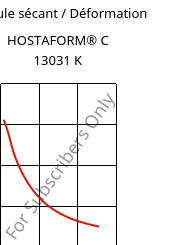 Module sécant / Déformation , HOSTAFORM® C 13031 K, POM, Celanese