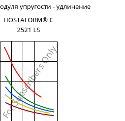 Секущая модуля упругости - удлинение , HOSTAFORM® C 2521 LS, POM, Celanese