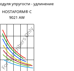Секущая модуля упругости - удлинение , HOSTAFORM® C 9021 AW, POM, Celanese