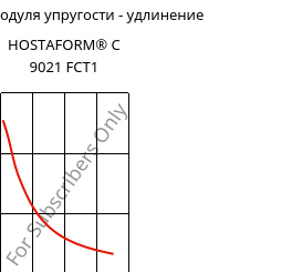 Секущая модуля упругости - удлинение , HOSTAFORM® C 9021 FCT1, POM, Celanese