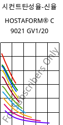 시컨트탄성율-신율 , HOSTAFORM® C 9021 GV1/20, POM-GF20, Celanese