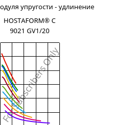 Секущая модуля упругости - удлинение , HOSTAFORM® C 9021 GV1/20, POM-GF20, Celanese