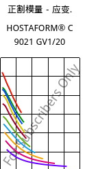 正割模量－应变.  , HOSTAFORM® C 9021 GV1/20, POM-GF20, Celanese