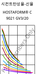 시컨트탄성율-신율 , HOSTAFORM® C 9021 GV3/20, POM-GB20, Celanese
