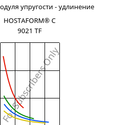 Секущая модуля упругости - удлинение , HOSTAFORM® C 9021 TF, (POM+PTFE), Celanese