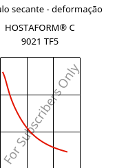 Módulo secante - deformação , HOSTAFORM® C 9021 TF5, POM, Celanese