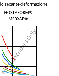 Modulo secante-deformazione , HOSTAFORM® M90XAP®, POM, Celanese