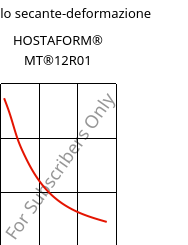 Modulo secante-deformazione , HOSTAFORM® MT®12R01, POM, Celanese