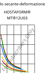 Modulo secante-deformazione , HOSTAFORM® MT®12U03, POM, Celanese