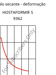 Módulo secante - deformação , HOSTAFORM® S 9362, POM, Celanese