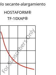 Módulo secante-alargamiento , HOSTAFORM® TF-10XAP®, POM, Celanese